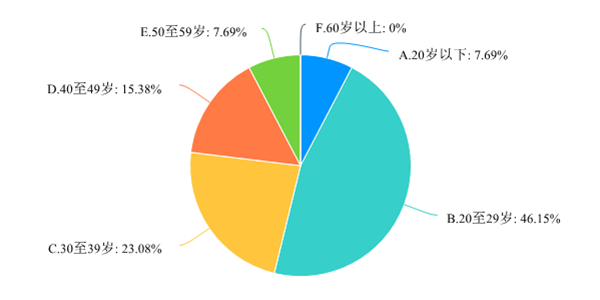 政务数据开放需求调查问卷-默认报告 2-172.png