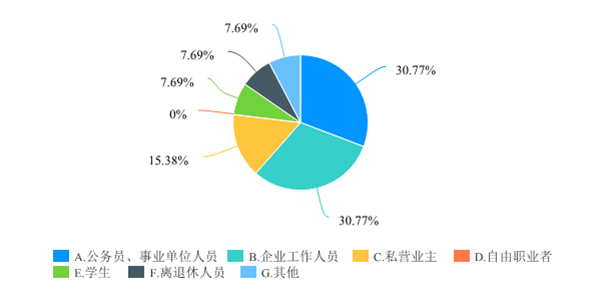 政务数据开放需求调查问卷-默认报告 2-349.png