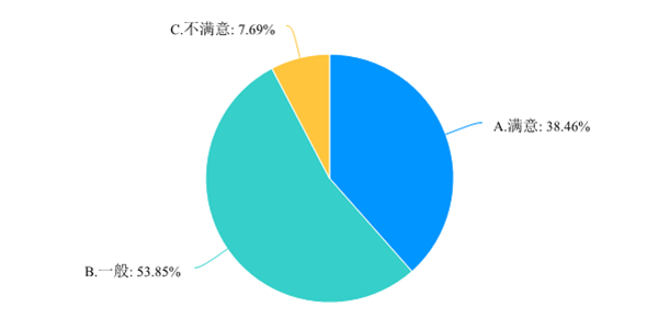 政务数据开放需求调查问卷-默认报告 2-457.png