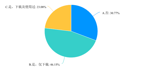 政务数据开放需求调查问卷-默认报告 2-695.png