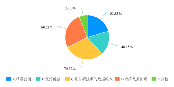 政务数据开放需求调查问卷-默认报告 2-1002.png