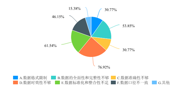 政务数据开放需求调查问卷-默认报告 2-1220.png