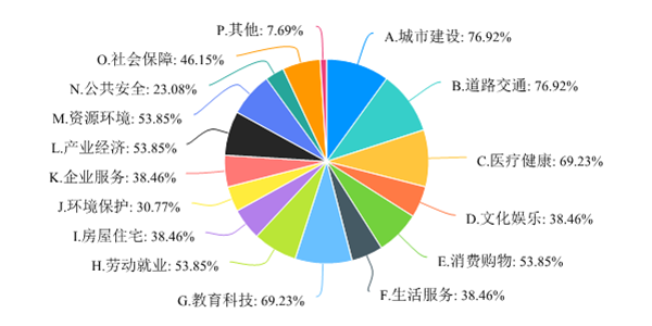 政务数据开放需求调查问卷-默认报告 2-1589.png