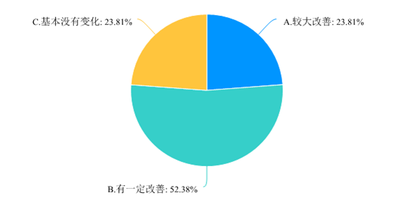 广西优化营商环境满意度调查问卷-默认报告 2-154.png