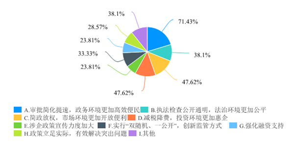 广西优化营商环境满意度调查问卷-默认报告 2-183.png