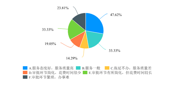 广西优化营商环境满意度调查问卷-默认报告 2-304.png