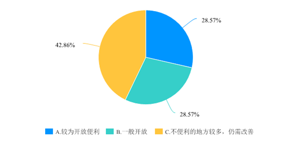 广西优化营商环境满意度调查问卷-默认报告 2-275.png