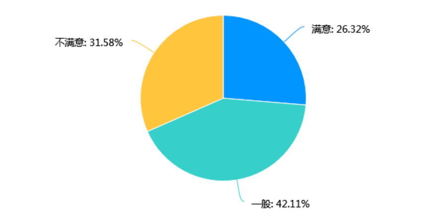 广西推进“五网”建设三年大会战情况问卷调查-默认报告69.png