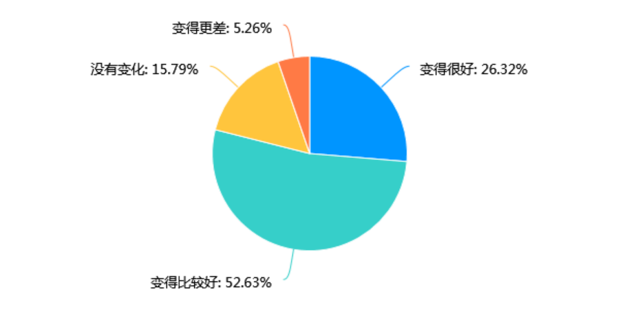 广西推进“五网”建设三年大会战情况问卷调查-默认报告95.png