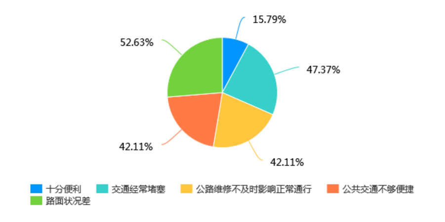 广西推进“五网”建设三年大会战情况问卷调查-默认报告115.png