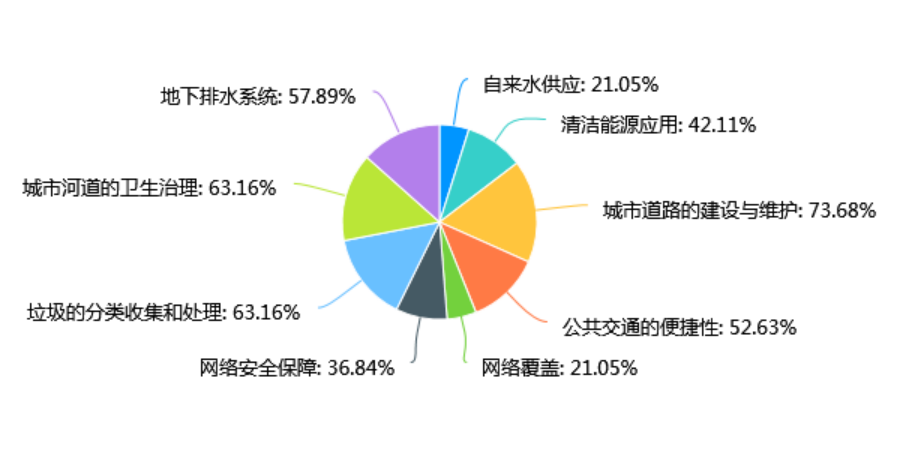 广西推进“五网”建设三年大会战情况问卷调查-默认报告376.png
