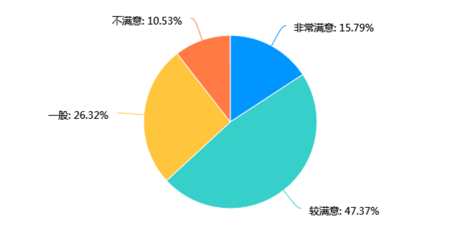 广西推进“五网”建设三年大会战情况问卷调查-默认报告489.png